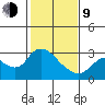 Threemile Slough tide chart for Monday, February 9, 2026