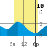 Threemile Slough tide chart for Tuesday, March 10, 2026