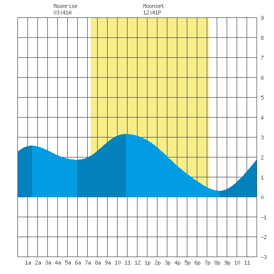 Threemile Slough tide chart for Thursday, March 12, 2026