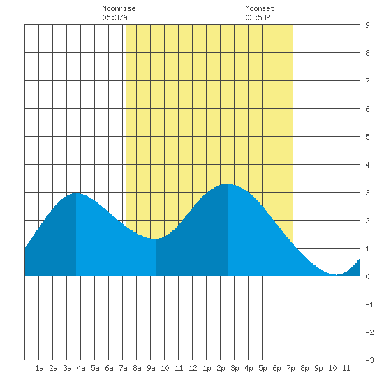 Threemile Slough tide chart for Sunday, March 15, 2026
