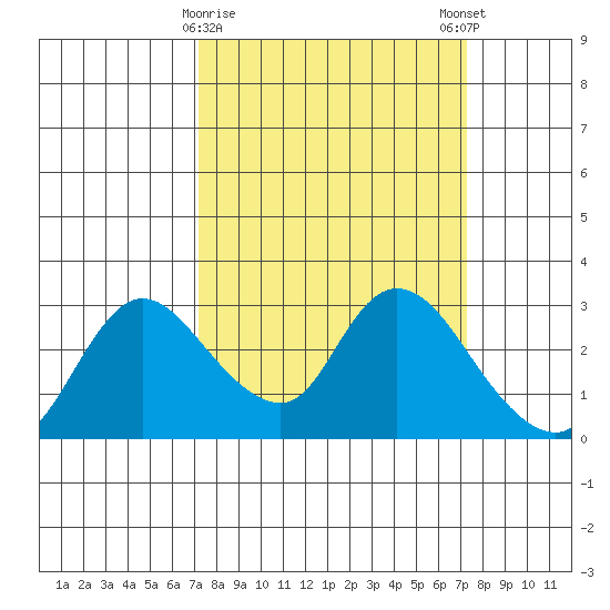 Threemile Slough tide chart for Tuesday, March 17, 2026