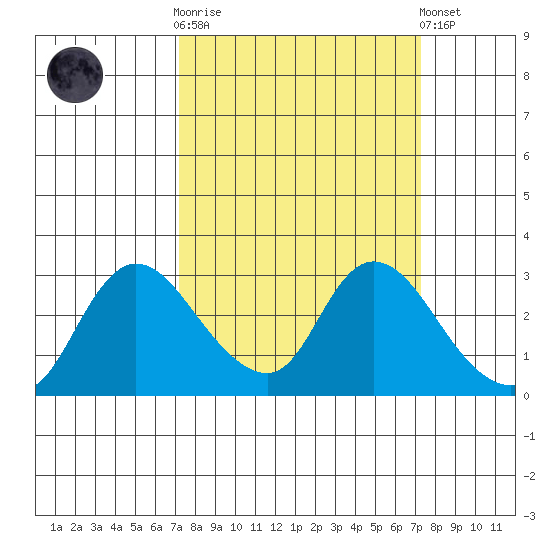 Threemile Slough tide chart for Wednesday, March 18, 2026