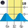 Threemile Slough tide chart for Wednesday, March 18, 2026