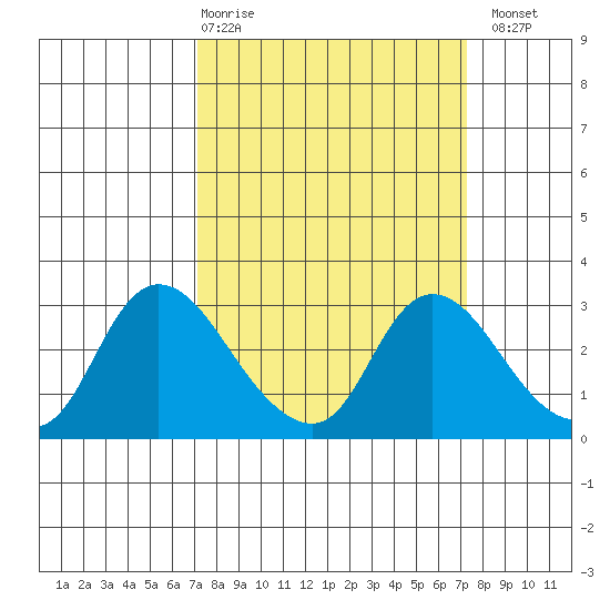 Threemile Slough tide chart for Thursday, March 19, 2026