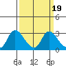 Threemile Slough tide chart for Thursday, March 19, 2026