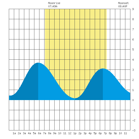 Threemile Slough tide chart for Friday, March 20, 2026