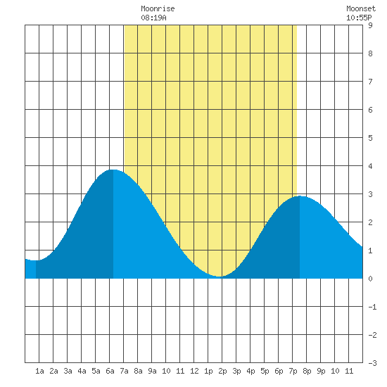 Threemile Slough tide chart for Saturday, March 21, 2026