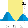 Threemile Slough tide chart for Saturday, March 21, 2026
