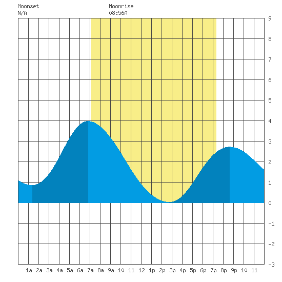 Threemile Slough tide chart for Sunday, March 22, 2026