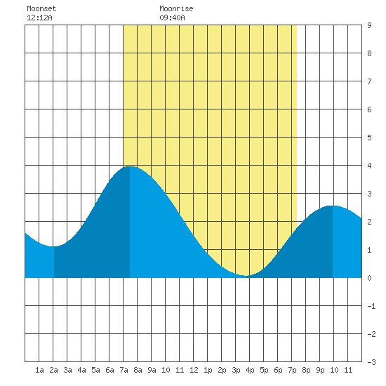 Threemile Slough tide chart for Monday, March 23, 2026