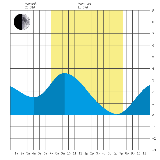 Threemile Slough tide chart for Wednesday, March 25, 2026