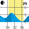 Threemile Slough tide chart for Wednesday, March 25, 2026