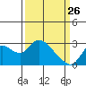 Threemile Slough tide chart for Thursday, March 26, 2026