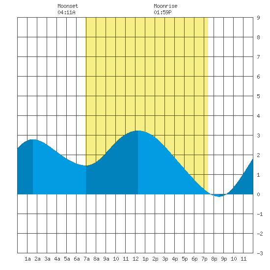 Threemile Slough tide chart for Friday, March 27, 2026