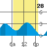 Threemile Slough tide chart for Saturday, March 28, 2026