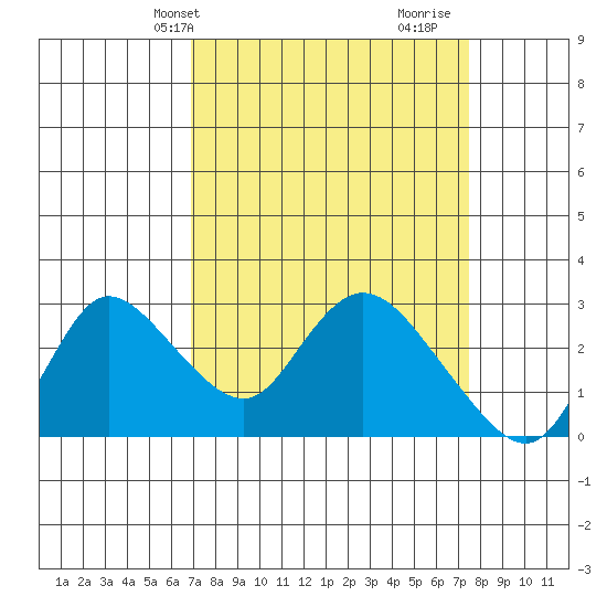 Threemile Slough tide chart for Sunday, March 29, 2026