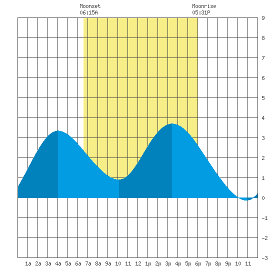 Threemile Slough tide chart for Monday, March 2, 2026
