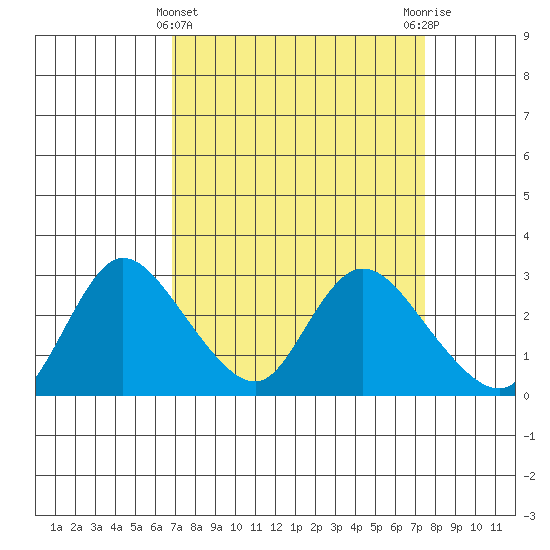 Threemile Slough tide chart for Tuesday, March 31, 2026