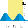 Threemile Slough tide chart for Tuesday, March 31, 2026