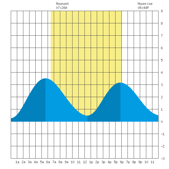 Threemile Slough tide chart for Thursday, March 5, 2026