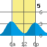 Threemile Slough tide chart for Thursday, March 5, 2026