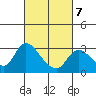 Threemile Slough tide chart for Saturday, March 7, 2026