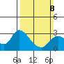 Threemile Slough tide chart for Sunday, March 8, 2026