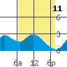 Threemile Slough tide chart for Saturday, April 11, 2026