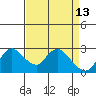 Threemile Slough tide chart for Monday, April 13, 2026