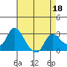 Threemile Slough tide chart for Saturday, April 18, 2026