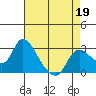 Threemile Slough tide chart for Sunday, April 19, 2026