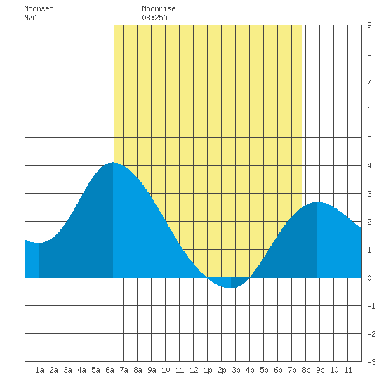 Threemile Slough tide chart for Monday, April 20, 2026