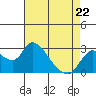 Threemile Slough tide chart for Wednesday, April 22, 2026
