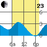 Threemile Slough tide chart for Thursday, April 23, 2026
