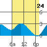 Threemile Slough tide chart for Friday, April 24, 2026