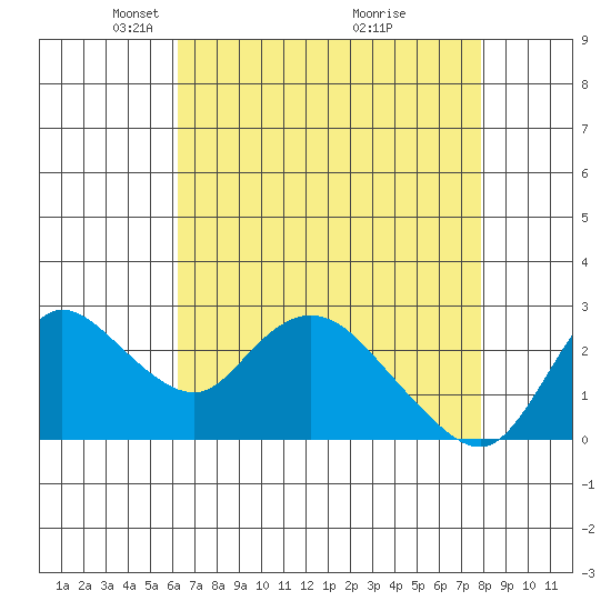 Threemile Slough tide chart for Saturday, April 25, 2026
