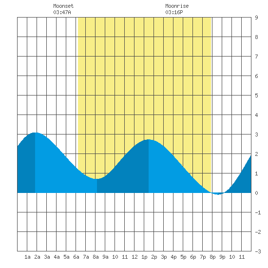 Threemile Slough tide chart for Sunday, April 26, 2026