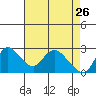 Threemile Slough tide chart for Sunday, April 26, 2026
