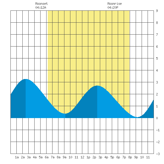 Threemile Slough tide chart for Monday, April 27, 2026