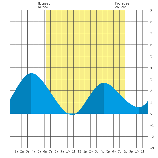 Threemile Slough tide chart for Wednesday, April 29, 2026