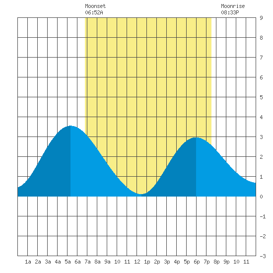 Threemile Slough tide chart for Thursday, April 2, 2026