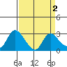 Threemile Slough tide chart for Thursday, April 2, 2026