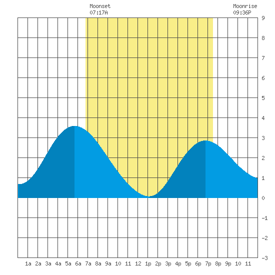 Threemile Slough tide chart for Friday, April 3, 2026