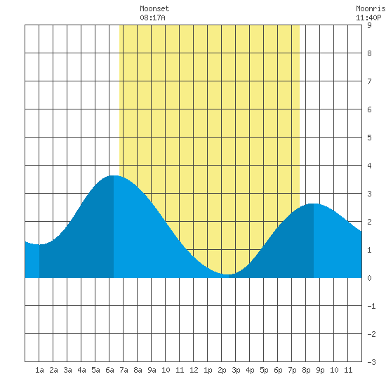 Threemile Slough tide chart for Sunday, April 5, 2026