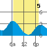 Threemile Slough tide chart for Sunday, April 5, 2026