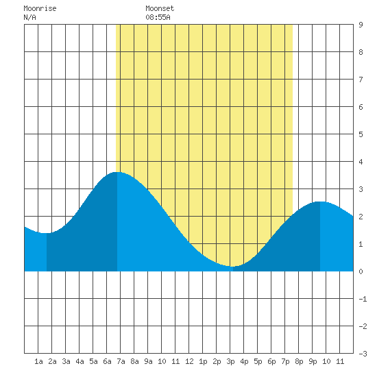 Threemile Slough tide chart for Monday, April 6, 2026