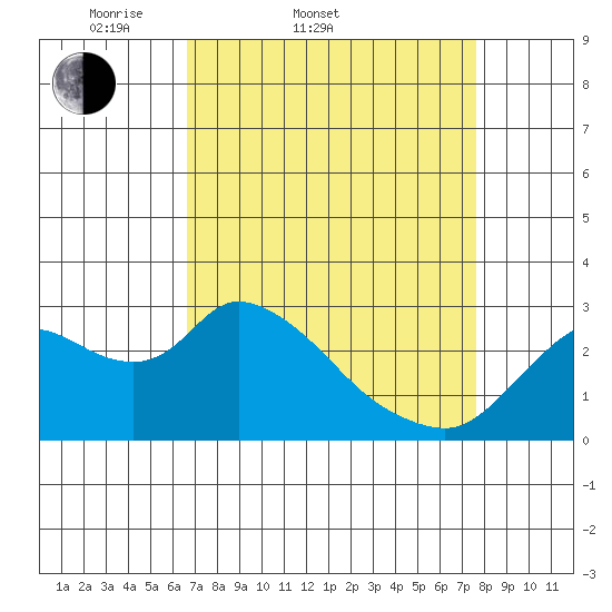 Threemile Slough tide chart for Thursday, April 9, 2026