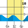 Threemile Slough tide chart for Sunday, May 10, 2026