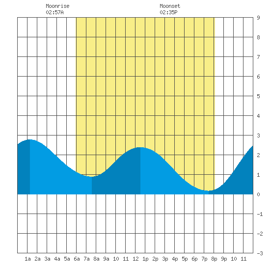 Threemile Slough tide chart for Monday, May 11, 2026