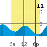 Threemile Slough tide chart for Monday, May 11, 2026